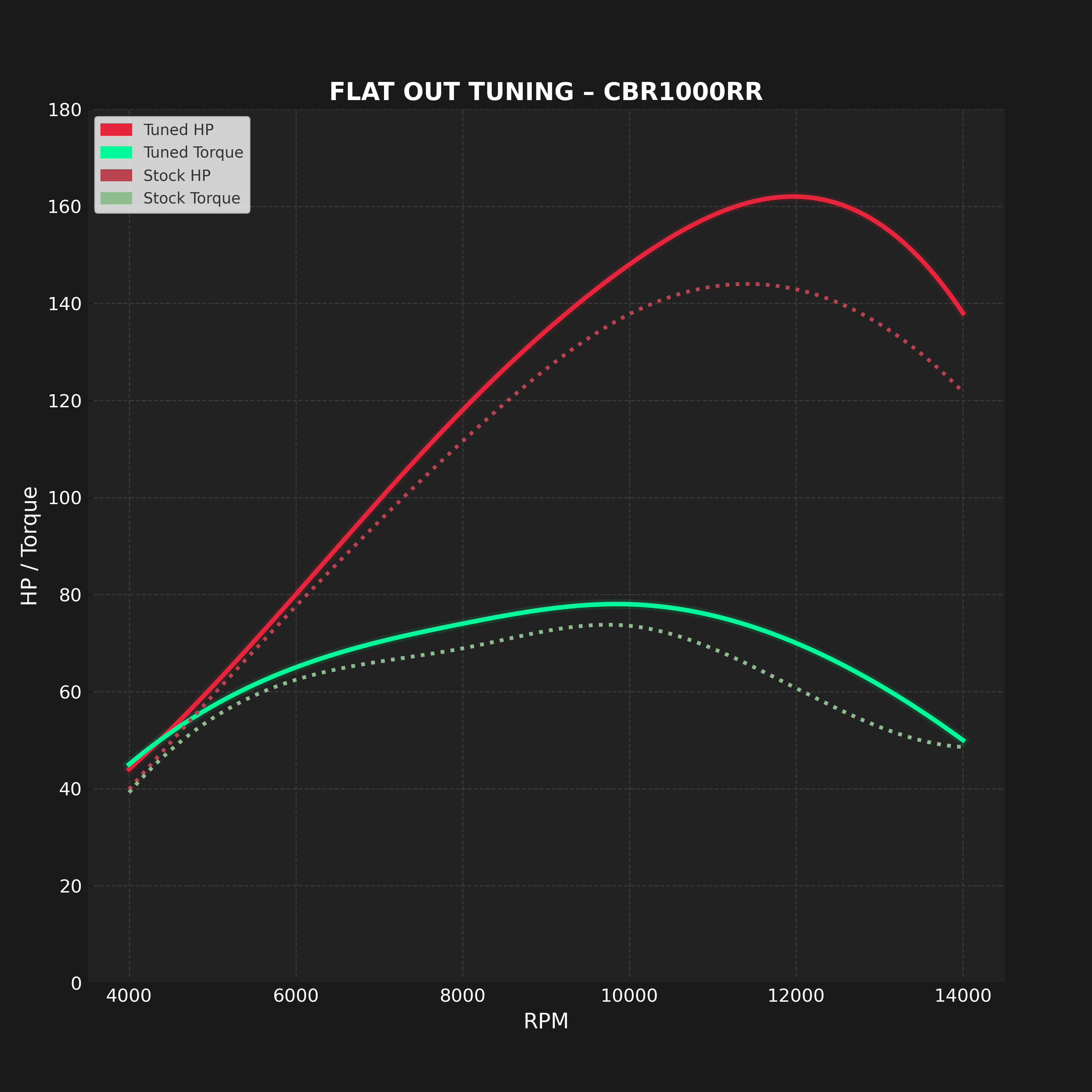HONDA CBR1000RR (2017–2019) - MAIL IN ECU FLASH